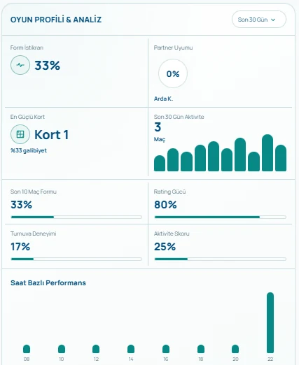 Padel App oyuncu istatistikler ekranı; form istikrarı, partner uyumu, son 30 gün aktivitesi ve saat bazlı performans